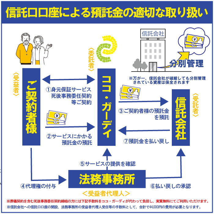 信託口口座解説
